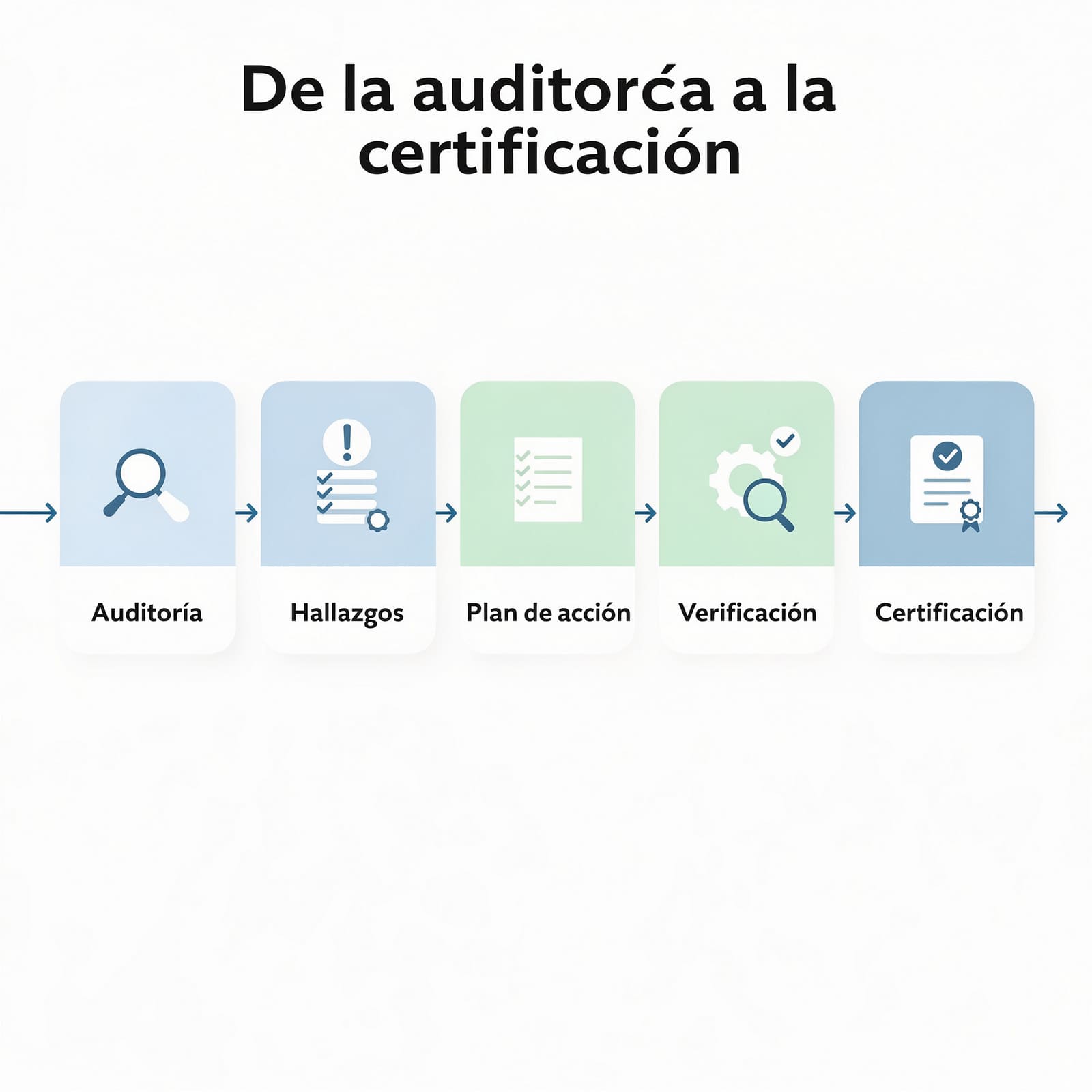 Diagrama auditoría → certificación