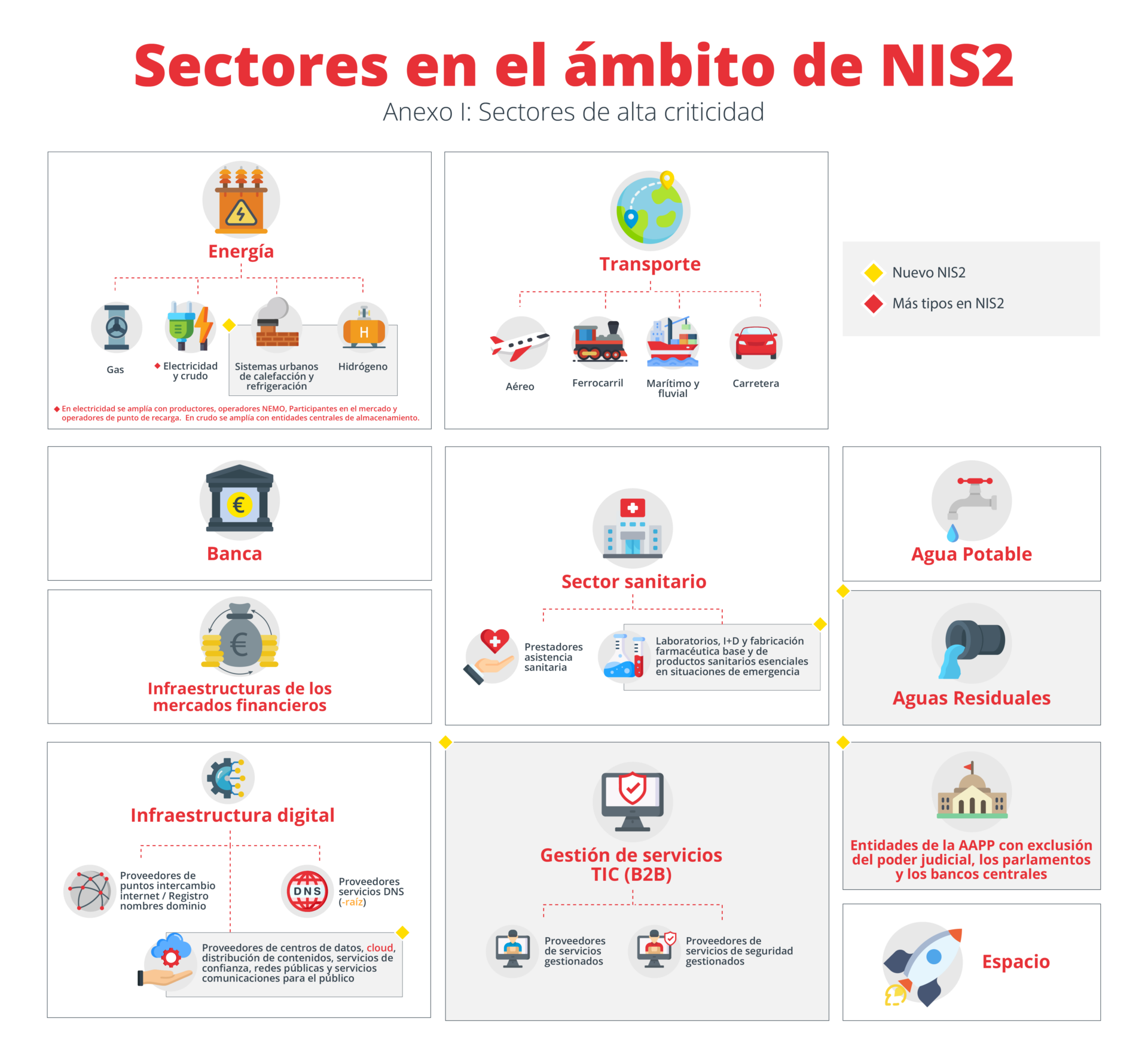 Sectores empresas afectados directiva NIS2