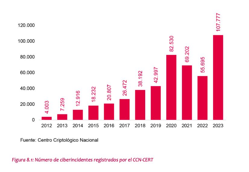 Estadísticas ciberataques España