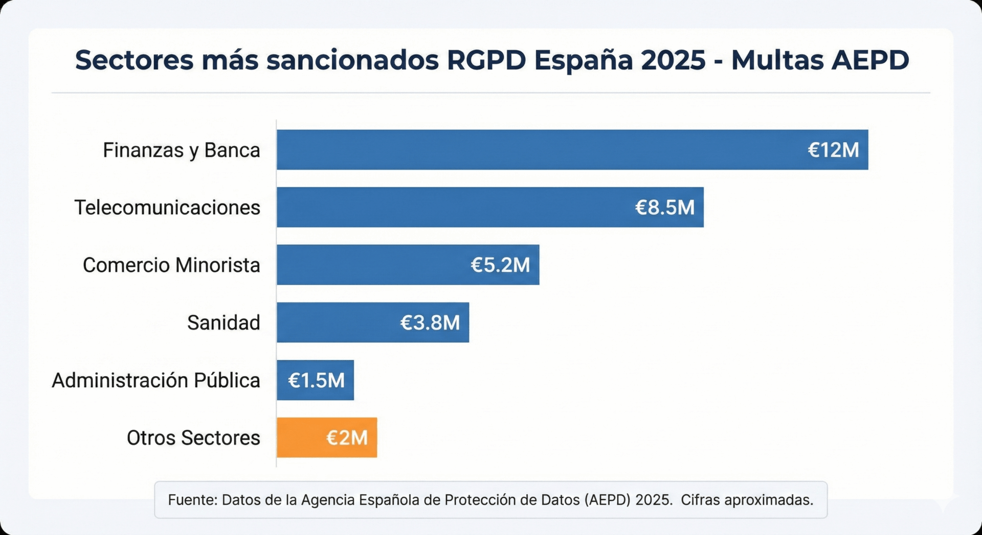Gráfico sectores más sancionados RGPD España 2025 multas AEPD