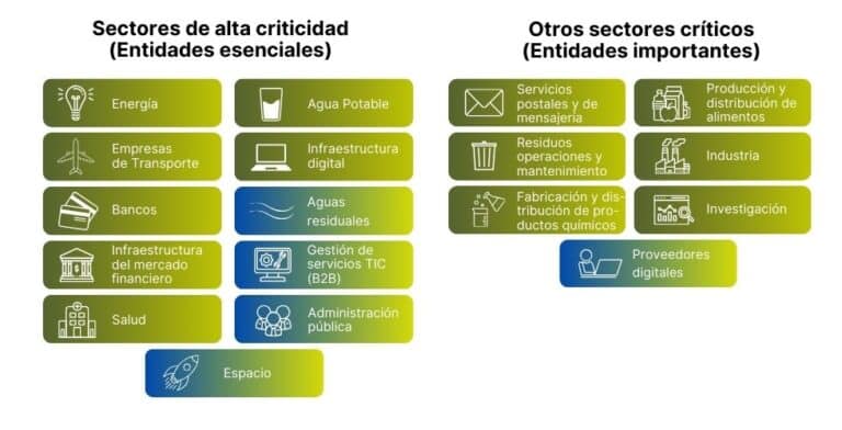 Sectores críticos afectados por directiva NIS2 España Anexo I y II