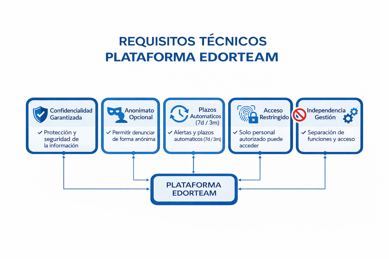 Timeline proceso gestión denuncias canal interno plazos Ley 22023